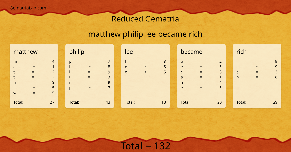 matthew philip lee became rich in reduced Gematria